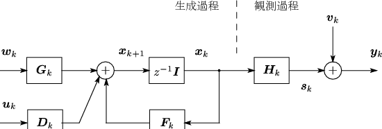 \begin{figure}\begin{center}
%
\unitlength 0.1in
\begin{picture}( 47.4000, 15.5...
...0.0000){\makebox(0,0){$\bm{u}_{k}$}}%
\end{picture}%
\end{center}
\end{figure}