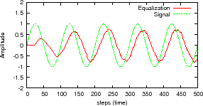 \resizebox{60mm}{!}{\includegraphics{graph/sin_equalization.eps}}